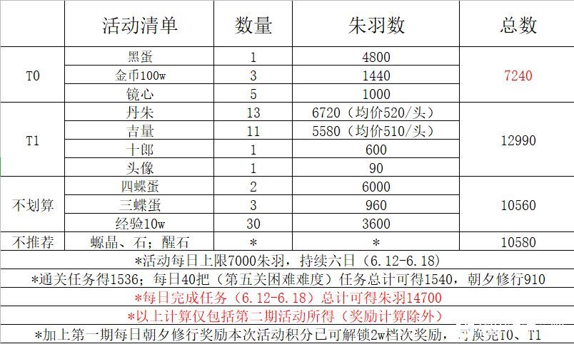 山海镜花朱羽商店优先兑换什么？推荐物品图文介绍