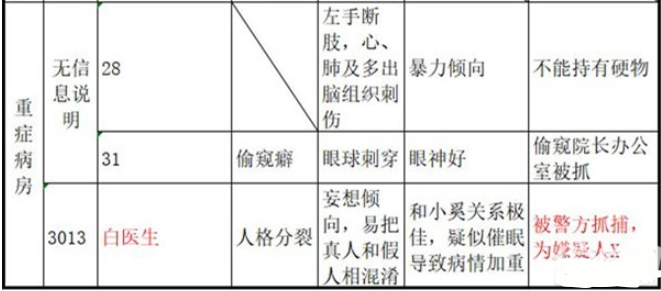 十三号病院剧情是什么？全章节剧情结局介绍