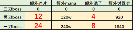 公主连结危险的假日VHboss怎么过？危险的假日VHboss通关攻略