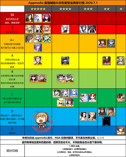 FGO最强英灵2020年7月节奏榜分享