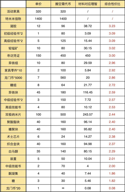 明日方舟伊娜姆商会换什么好？活动商店兑换顺序推荐