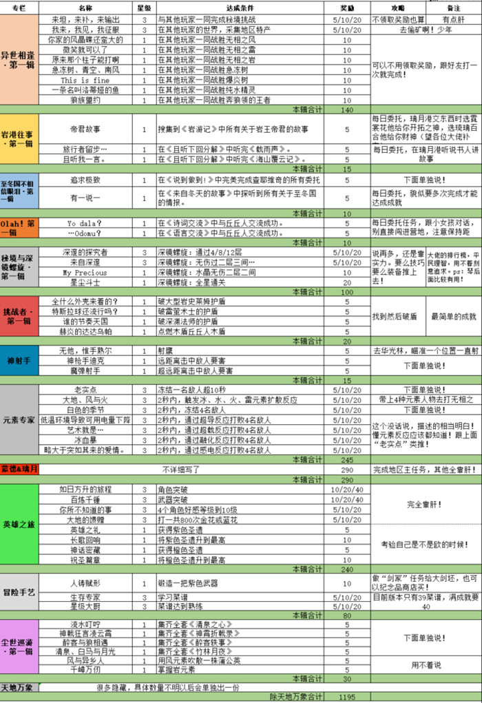 原神各成就任务解锁攻略汇总，全成就获取方法解析大全