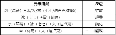 原神最强五星阵容怎么搭配？搭配方法及阵容强度分析