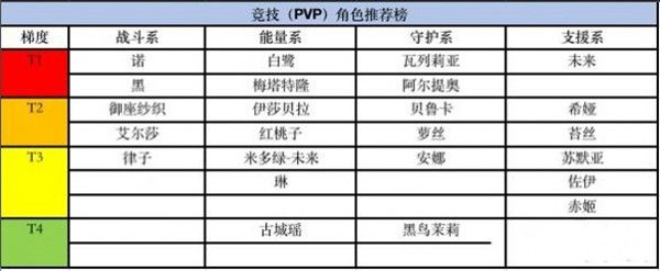 黑潮之上什么角色值得培养？2020PVE最强角色培养推荐