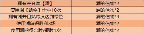 王者荣耀澜的信物怎么快速刷取？澜的英雄试炼活动奖励获取攻略