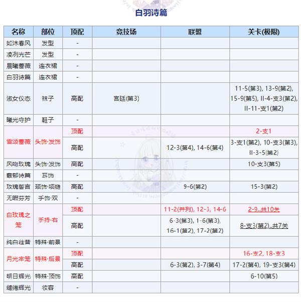 奇迹暖暖白羽诗篇活动攻略大全_白羽诗篇套装领取方法