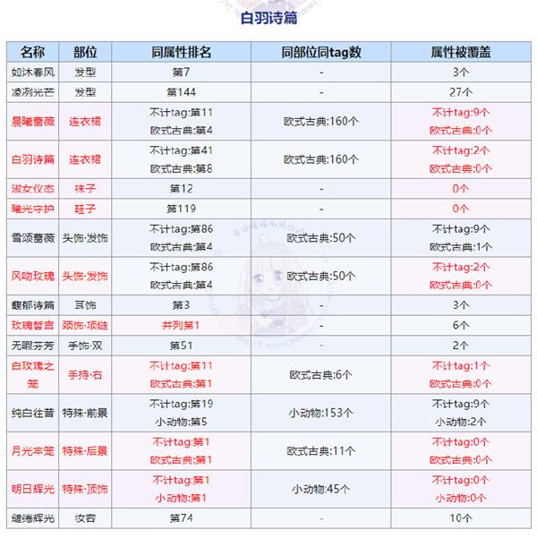 奇迹暖暖白羽诗篇活动攻略大全_白羽诗篇套装领取方法