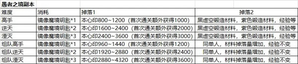 影之刃3愚者之境通关攻略大全，愚者之境试炼副本挑战攻略