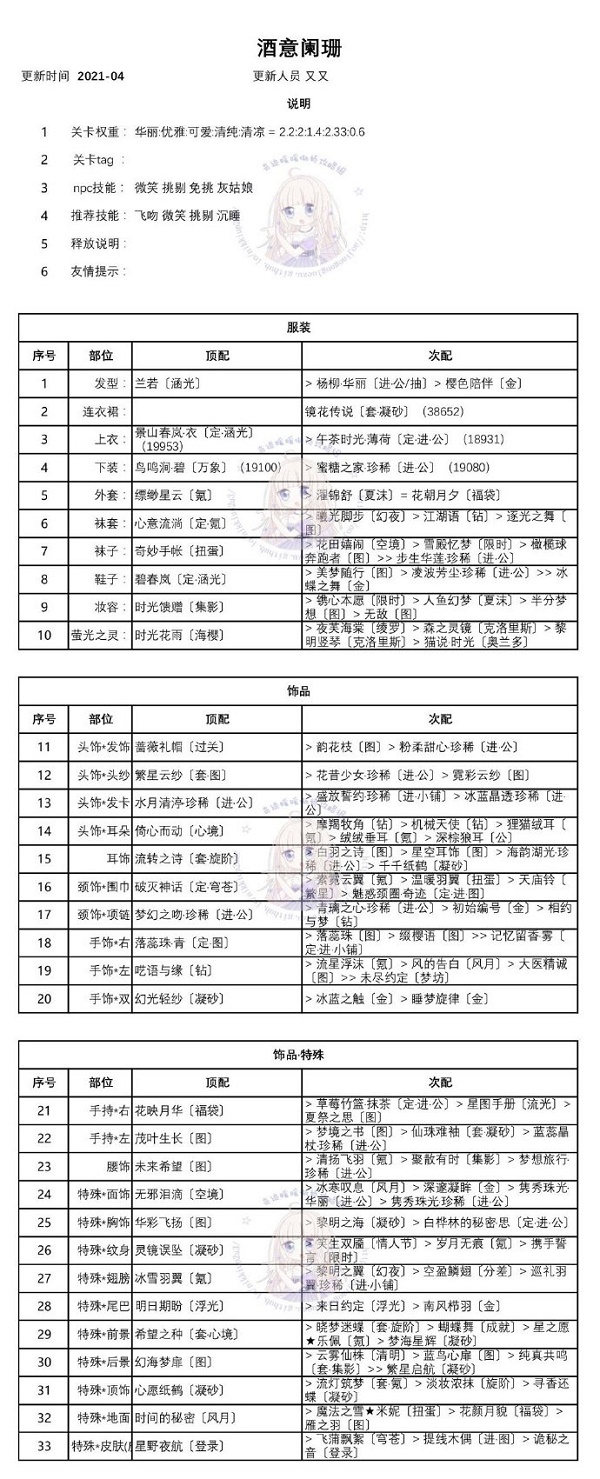 奇迹暖暖酒意阑珊高分搭配攻略，酒意阑珊最佳搭配方案推荐