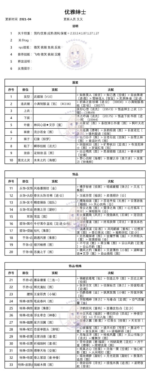 奇迹暖暖优雅的绅士怎么搭配？优雅的绅士高分搭配攻略