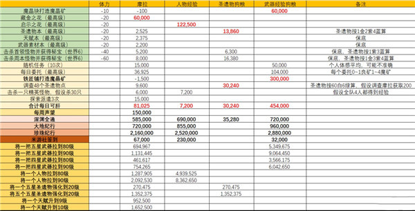 原神手游1.4百货奇货兑换推荐，2021百货奇货兑换物品优先级选择建议