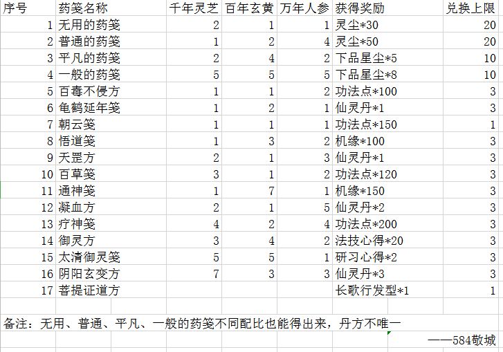 一念逍遥相助长歌配方大全_相助长歌配方攻略汇总