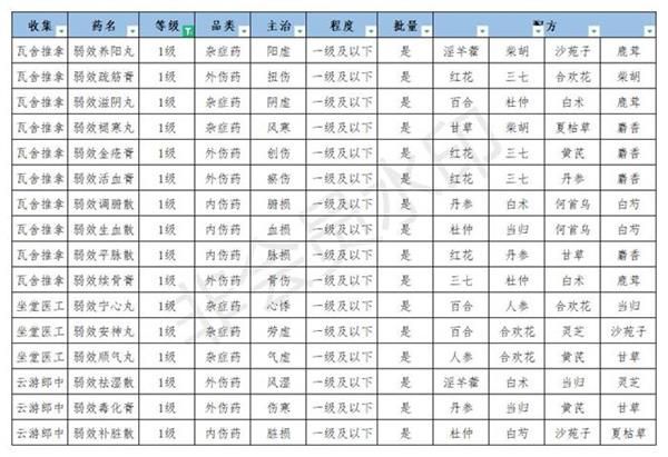 2021江湖悠悠炼药配方材料有哪些？2021炼药药方分享