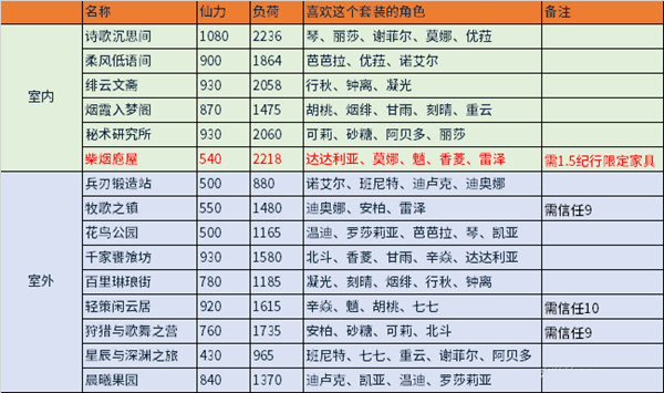 原神赠礼套装汇总大全_同伴赠礼洞天赠礼获取条件介绍