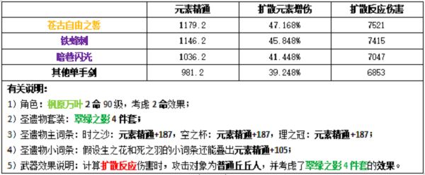 原神万叶圣遗物怎么选择？万叶圣遗物搭配攻略