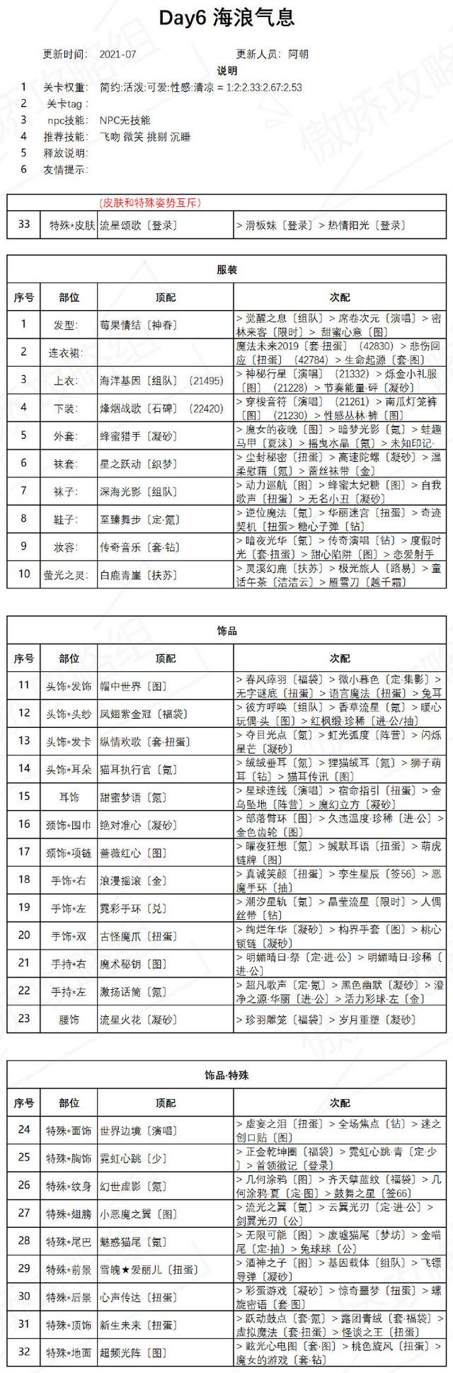 奇迹暖暖海浪气息怎么搭配？盛夏熏风第六天海浪气息高分搭配攻略