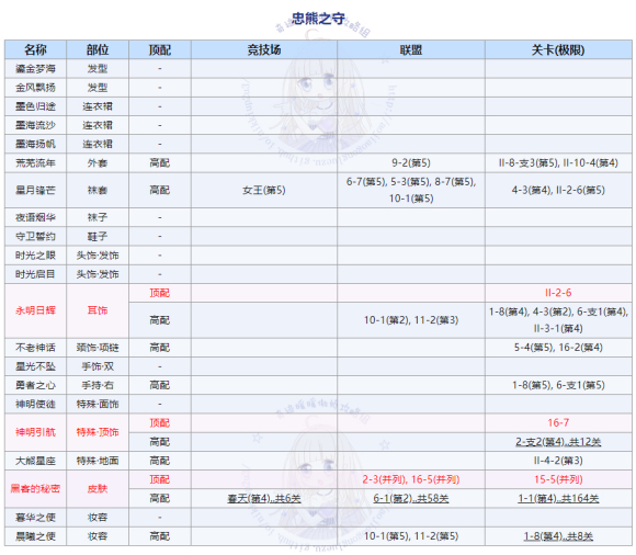 奇迹暖暖大熊的守护怎么搭配？大熊的守护完美搭配推荐