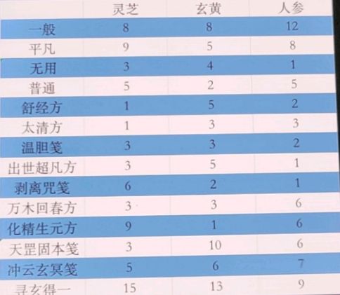 一念逍遥百炼成仙太清方有哪些？百炼成仙药方/丹方/药筏配方攻略