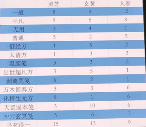 一念逍遥百炼成仙药方最新配方大全，百炼成仙药方配方图文汇总