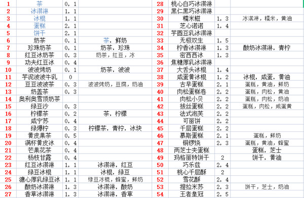 奥奇传说模拟经营菜谱一览_模拟经营活动食谱配方汇总大全