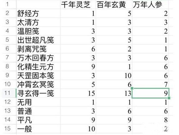 一念逍遥百炼成仙药方最新有哪些？百炼成仙活动配方最新列表大全