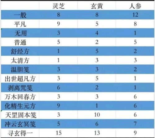 一念逍遥百炼成仙药方最新有哪些？百炼成仙活动配方最新列表大全