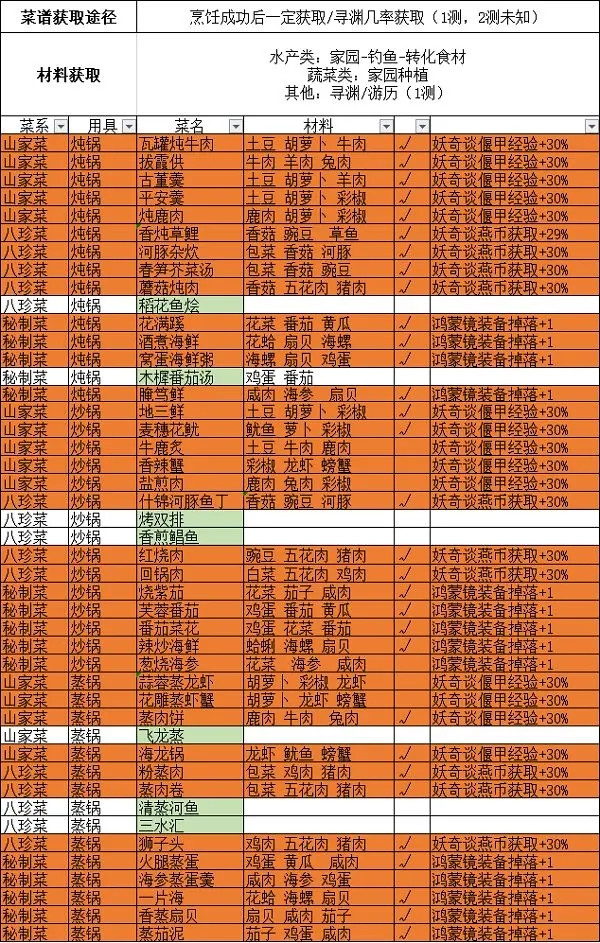 古剑奇谭木语人菜谱有哪些？全部菜谱食谱配方表一览