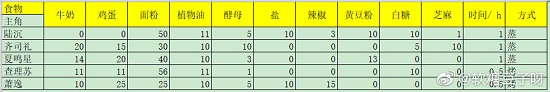 光与夜之恋七夕巧果大作战配比攻略，七夕巧果大作战最佳配比表一览