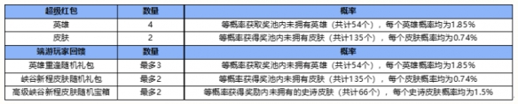 英雄联盟手游峡谷新程超级红包活动怎么玩？峡谷新程超级红包活动攻略分享