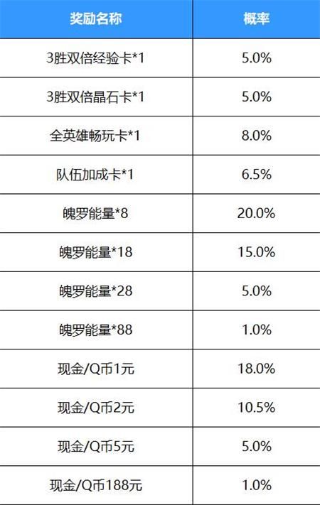 英雄联盟手游好运红包怎么领？好运红包的领取方法和玩法详解