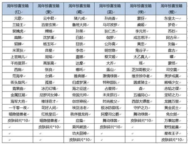 王者荣耀六周年惊喜礼包奖励有哪些？六周年惊喜礼包奖励概率分享