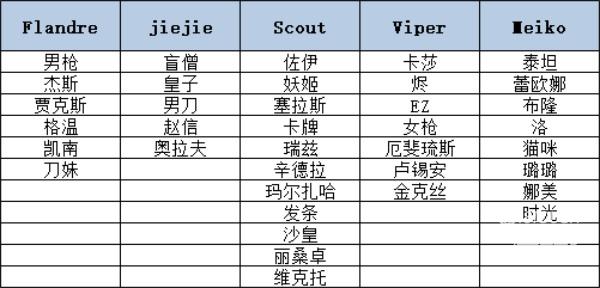 英雄联盟EDG冠军皮肤英雄选择有哪些：EDG冠军皮肤英雄一览