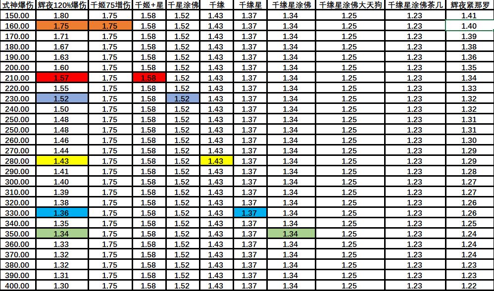 阴阳师SP辉夜姬增伤收益介绍：SP辉夜姬增伤收益分析