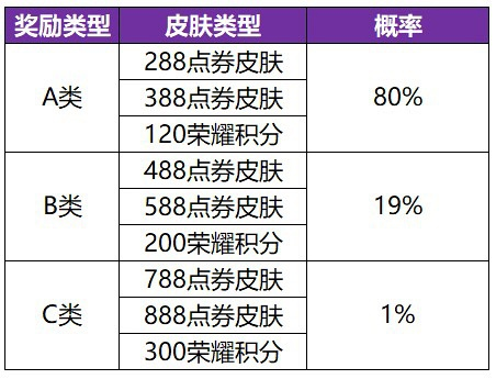 王者荣耀共赏芳华史诗皮肤获取概率是多少？共赏芳华史诗皮肤获取概率分析