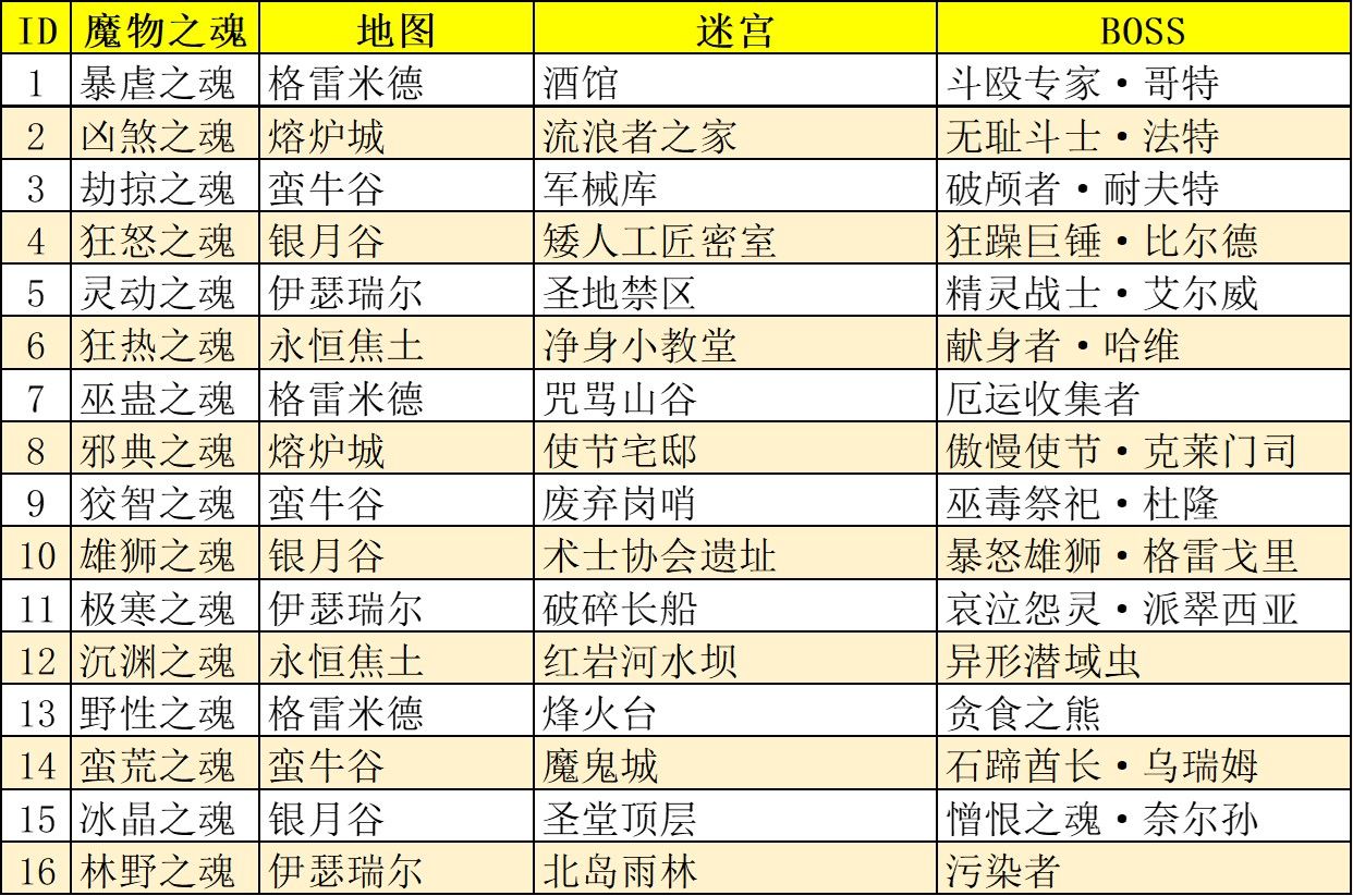 地下城堡3魂之诗魔物之魂都分布在哪里？魔物之魂的属性和分布位置介绍