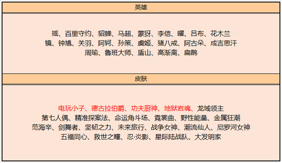 王者荣耀碎片商店更新在什么时候？碎片商店更新内容分析与猜测