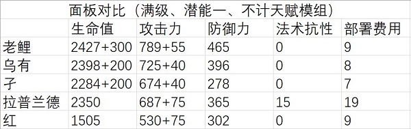 明日方舟老鲤强度怎么样？老鲤强度简述与测评