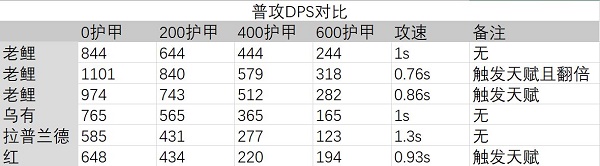 明日方舟老鲤强度怎么样？老鲤强度简述与测评