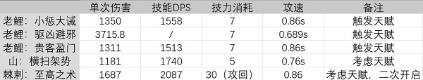 明日方舟老鲤强度怎么样？老鲤强度简述与测评