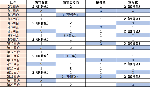 食物语武陵酒楼兰王打法攻略步骤解析：武陵酒+脱骨鱼+重阳糕+输出/辅助