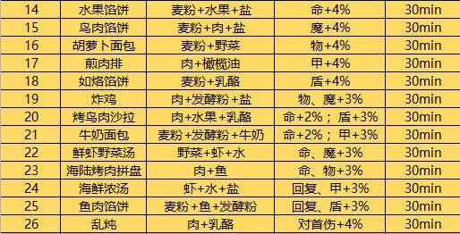 地下城堡3胡萝卜面包配方是什么？胡萝卜面包配方说明与分享