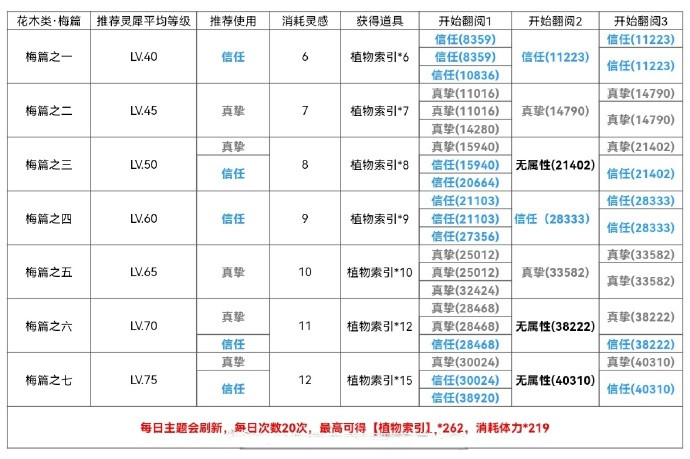 光与夜之恋孟春纪事活动关卡怎么样？孟春纪事活动关卡血量分析与解读