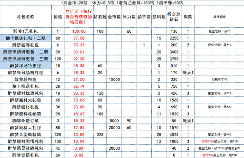 时空中的绘旅人醉梦浮场礼包性价比如何？醉梦浮场礼包性价比解读与分享