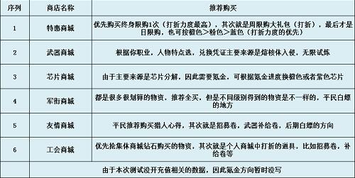 时空猎人3商店什么物资值得兑换？商店物资值得优先兑换分析与说明