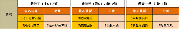 文明与征服理查一世阵容怎么搭配？理查一世阵容搭配解读与说明