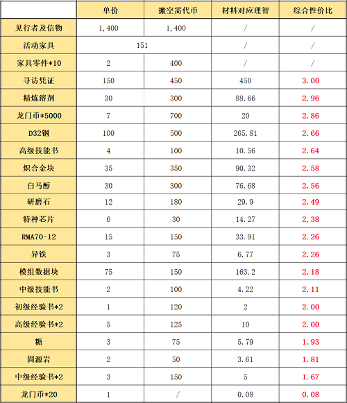 明日方舟吾导先路活动商店哪些优先兑换？活动商店优先兑换物质介绍与推荐