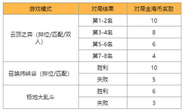 英雄联盟赏金之旅活动怎么玩？赏金之旅活动玩法分享