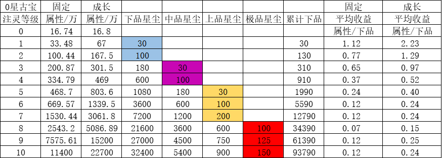 一念逍遥古宝注灵如何培养？古宝注灵优先级培养解读与分享