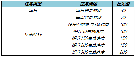 王者荣耀梦境修炼更新哪些皮肤？梦境修炼更新皮肤分享