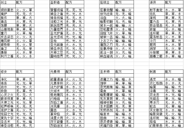 元素方尖最新2022技能融合有哪些？最新2022技能融合介绍与分析